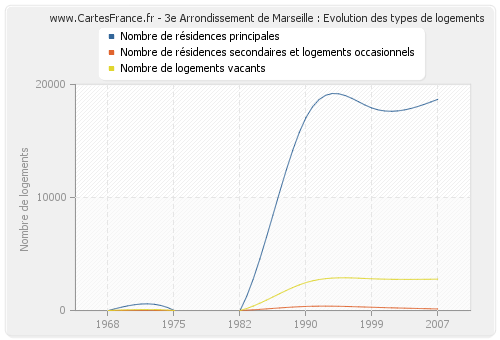 3e Arrondissement de Marseille : Evolution des types de logements